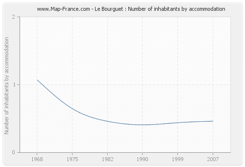 Le Bourguet : Number of inhabitants by accommodation